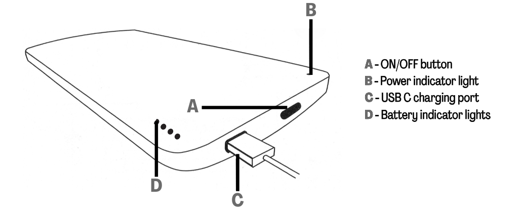A diagram of the Blushield portables and functions